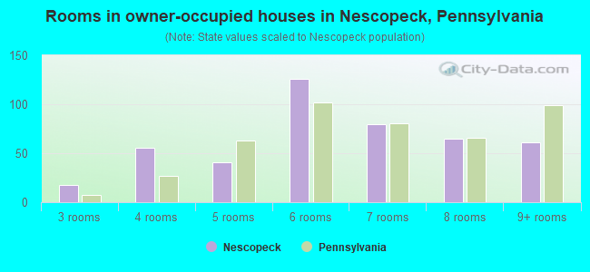 Rooms in owner-occupied houses in Nescopeck, Pennsylvania