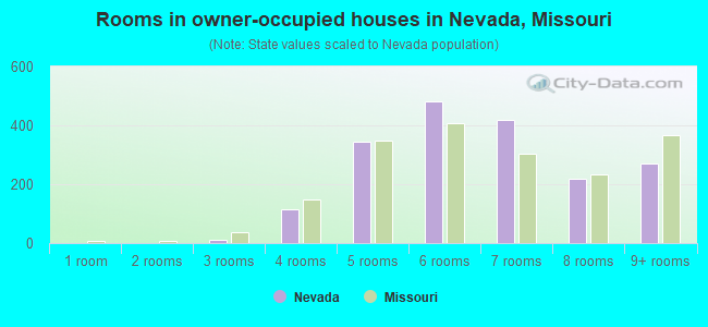 Rooms in owner-occupied houses in Nevada, Missouri