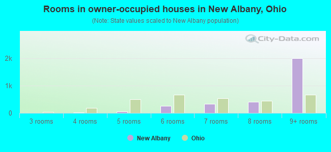 Rooms in owner-occupied houses in New Albany, Ohio