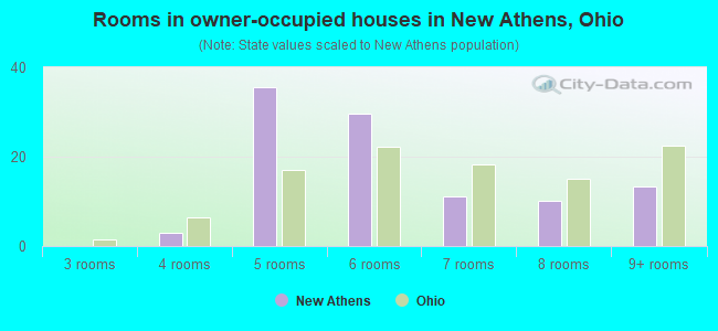 Rooms in owner-occupied houses in New Athens, Ohio