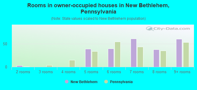 Rooms in owner-occupied houses in New Bethlehem, Pennsylvania