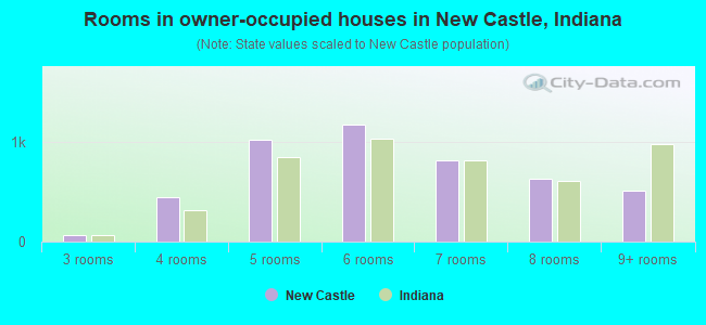 Rooms in owner-occupied houses in New Castle, Indiana