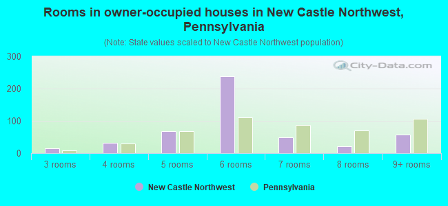 Rooms in owner-occupied houses in New Castle Northwest, Pennsylvania