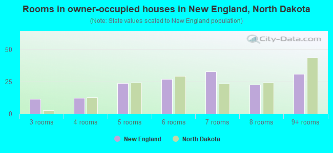 Rooms in owner-occupied houses in New England, North Dakota
