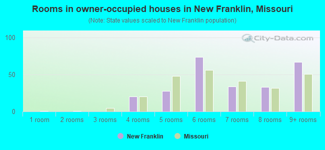Rooms in owner-occupied houses in New Franklin, Missouri