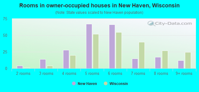 Rooms in owner-occupied houses in New Haven, Wisconsin