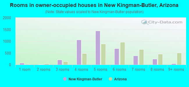 Rooms in owner-occupied houses in New Kingman-Butler, Arizona