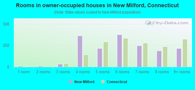 Rooms in owner-occupied houses in New Milford, Connecticut