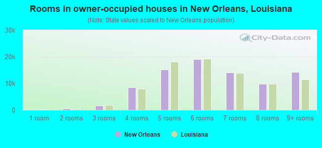 Rooms in owner-occupied houses in New Orleans, Louisiana