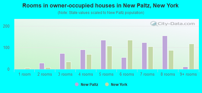 Rooms in owner-occupied houses in New Paltz, New York