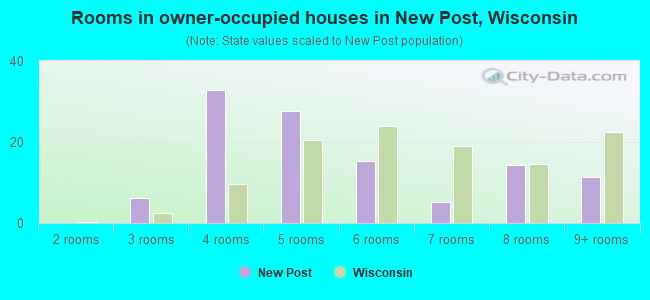 Rooms in owner-occupied houses in New Post, Wisconsin