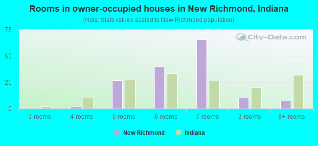 Rooms in owner-occupied houses in New Richmond, Indiana
