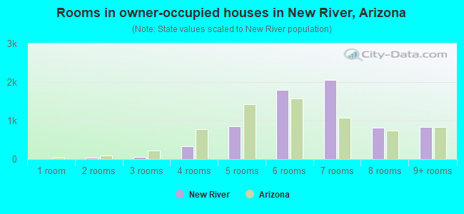 Rooms in owner-occupied houses in New River, Arizona