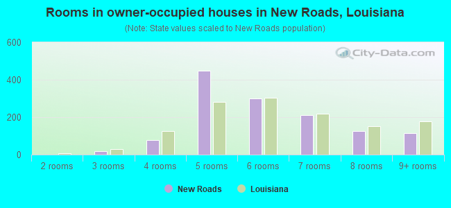Rooms in owner-occupied houses in New Roads, Louisiana