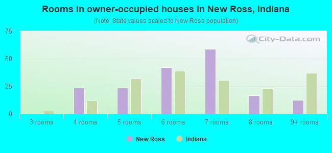 Rooms in owner-occupied houses in New Ross, Indiana