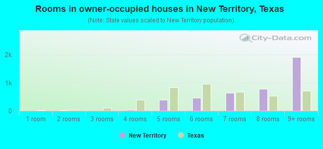 Rooms in owner-occupied houses in New Territory, Texas