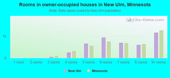 Rooms in owner-occupied houses in New Ulm, Minnesota