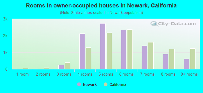 Rooms in owner-occupied houses in Newark, California