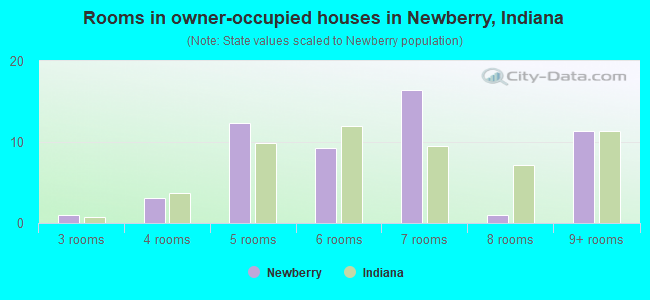 Rooms in owner-occupied houses in Newberry, Indiana