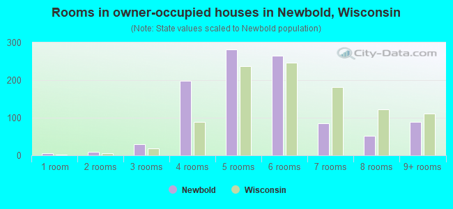 Rooms in owner-occupied houses in Newbold, Wisconsin
