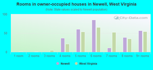 Rooms in owner-occupied houses in Newell, West Virginia