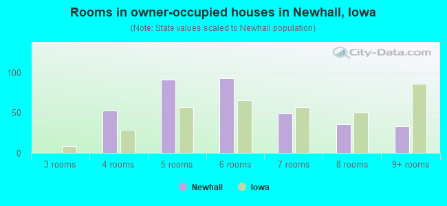 Rooms in owner-occupied houses in Newhall, Iowa