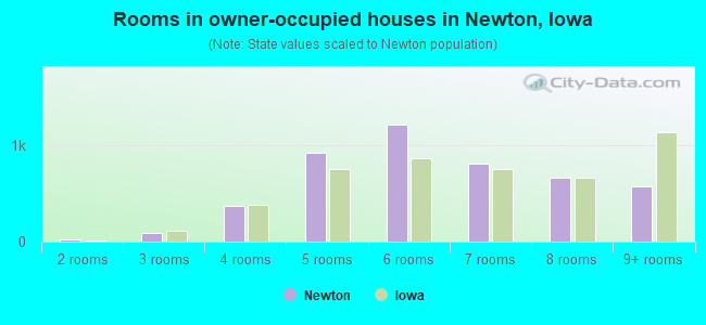 Rooms in owner-occupied houses in Newton, Iowa