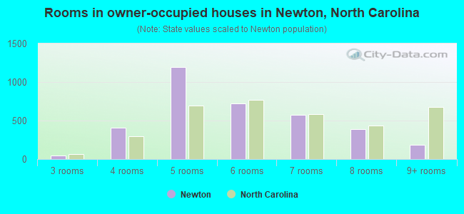 Rooms in owner-occupied houses in Newton, North Carolina
