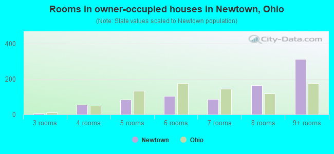 Rooms in owner-occupied houses in Newtown, Ohio