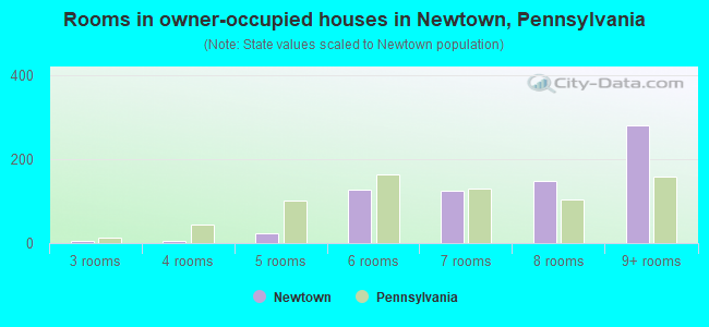 Rooms in owner-occupied houses in Newtown, Pennsylvania