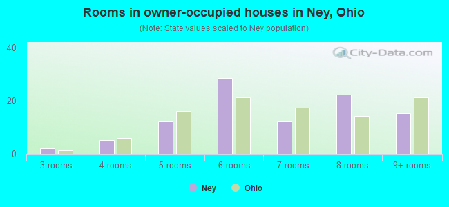 Rooms in owner-occupied houses in Ney, Ohio
