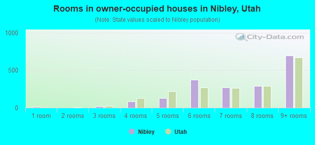 Rooms in owner-occupied houses in Nibley, Utah