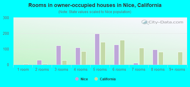 Rooms in owner-occupied houses in Nice, California