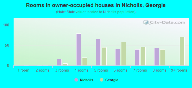 Rooms in owner-occupied houses in Nicholls, Georgia