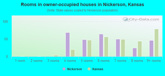 Rooms in owner-occupied houses in Nickerson, Kansas