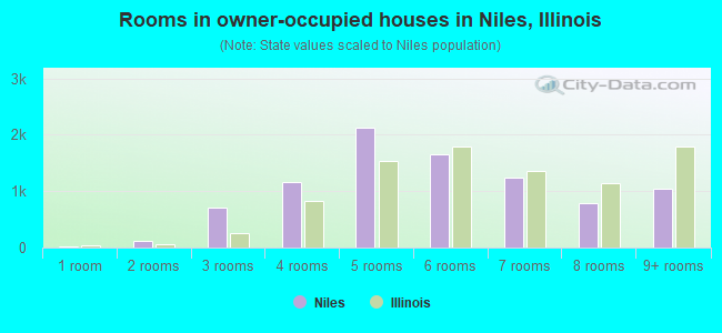 Rooms in owner-occupied houses in Niles, Illinois