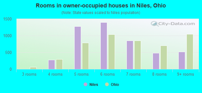 Rooms in owner-occupied houses in Niles, Ohio