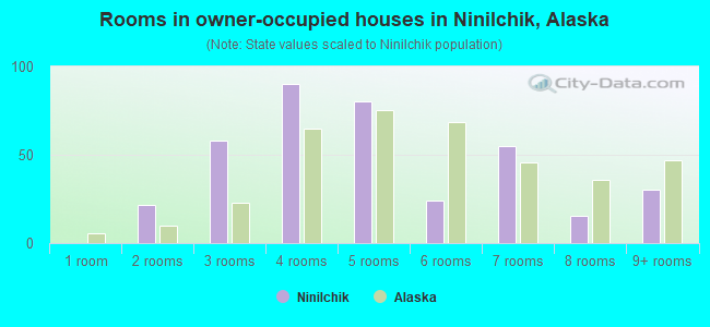 Rooms in owner-occupied houses in Ninilchik, Alaska