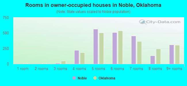 Rooms in owner-occupied houses in Noble, Oklahoma
