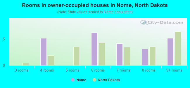 Rooms in owner-occupied houses in Nome, North Dakota