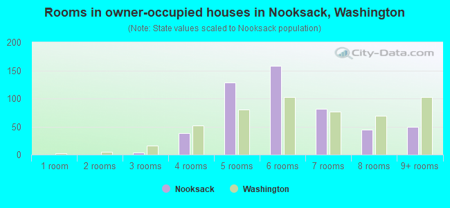 Rooms in owner-occupied houses in Nooksack, Washington
