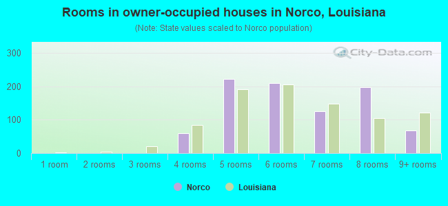 Rooms in owner-occupied houses in Norco, Louisiana