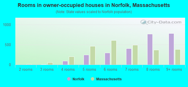 Rooms in owner-occupied houses in Norfolk, Massachusetts