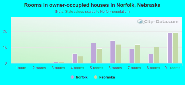 Rooms in owner-occupied houses in Norfolk, Nebraska