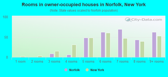 Rooms in owner-occupied houses in Norfolk, New York