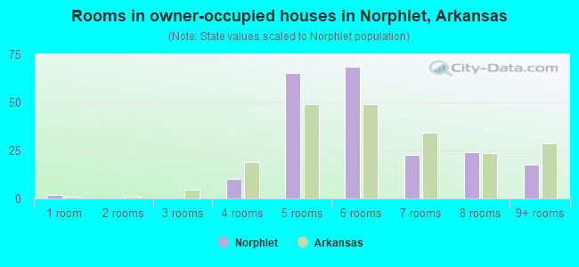 Rooms in owner-occupied houses in Norphlet, Arkansas
