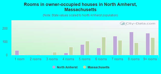 Rooms in owner-occupied houses in North Amherst, Massachusetts