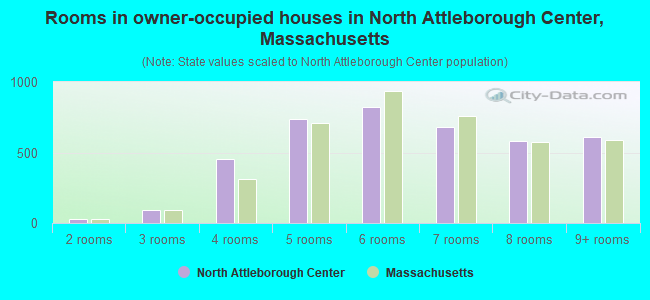 Rooms in owner-occupied houses in North Attleborough Center, Massachusetts