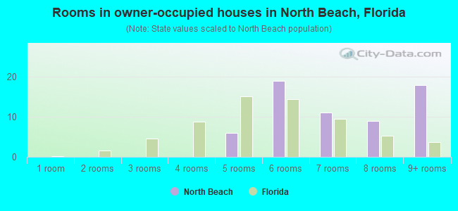Rooms in owner-occupied houses in North Beach, Florida