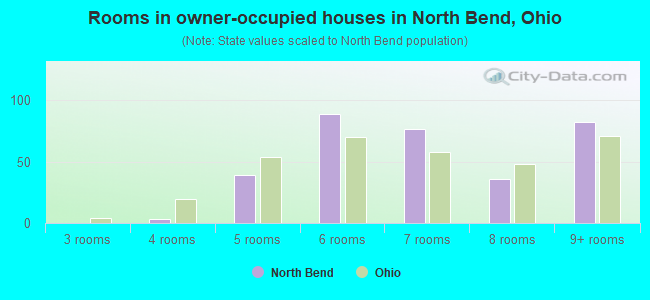 Rooms in owner-occupied houses in North Bend, Ohio